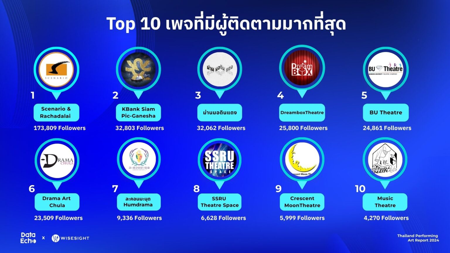Thailand Performing Art 2024 Report